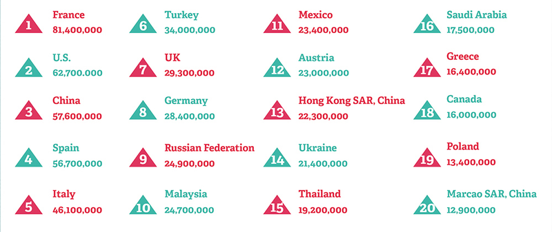 Illustration for article titled The Most-Visited Countries in the World, Visualized